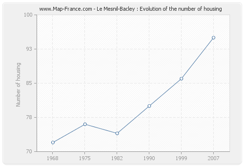 Le Mesnil-Bacley : Evolution of the number of housing